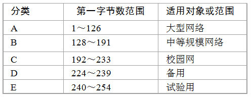 網(wǎng)絡(luò)IP地址及其設(shè)置 網(wǎng)絡(luò)IP地址及其設(shè)置