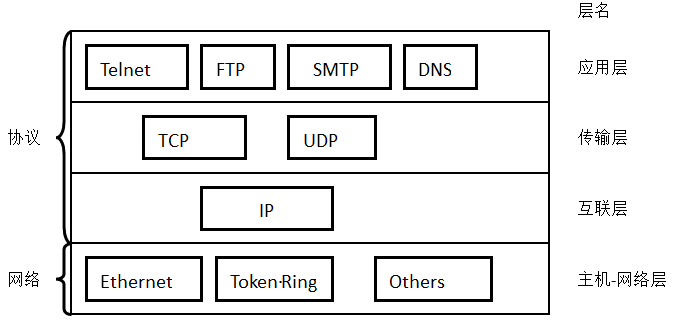 網(wǎng)絡體系結構及網(wǎng)絡互連模型